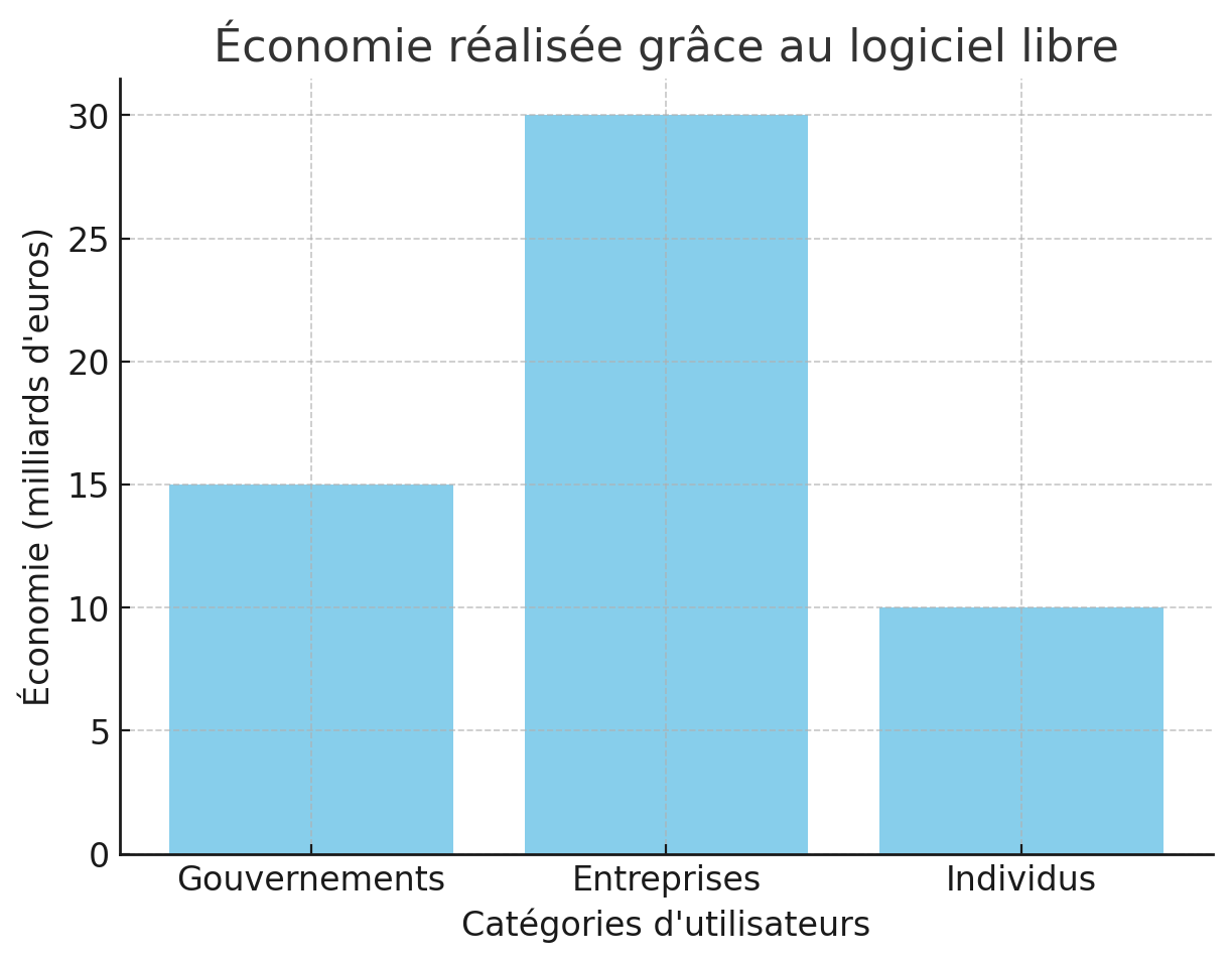 Économie réalisée grâce au logiciel libre