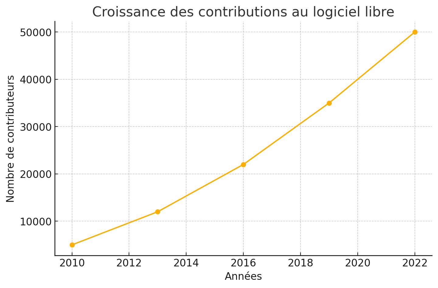 Croissance des contributions au logiciel libre