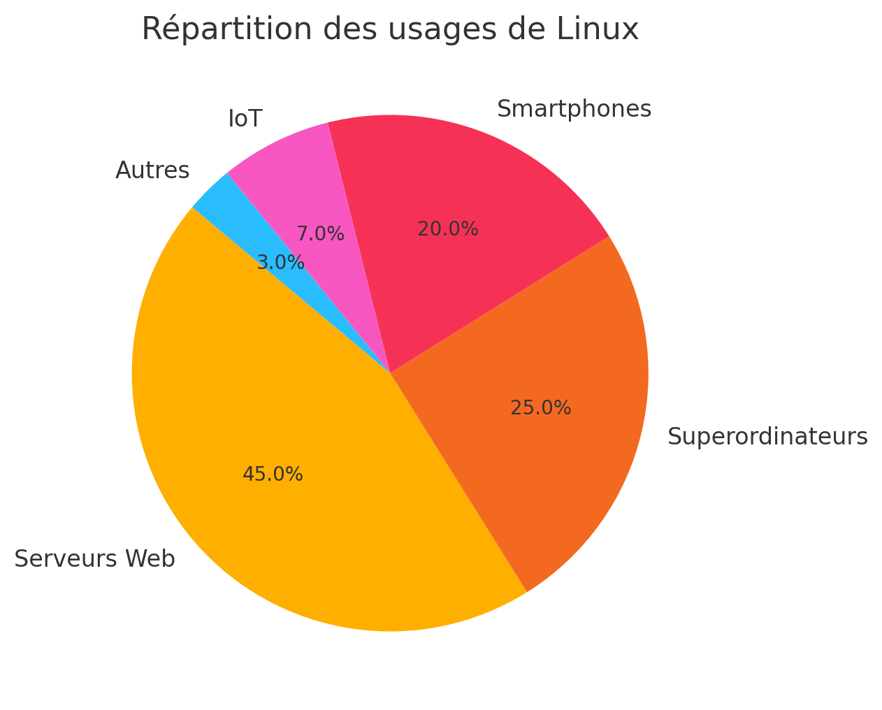 Répartition des usages de Linux